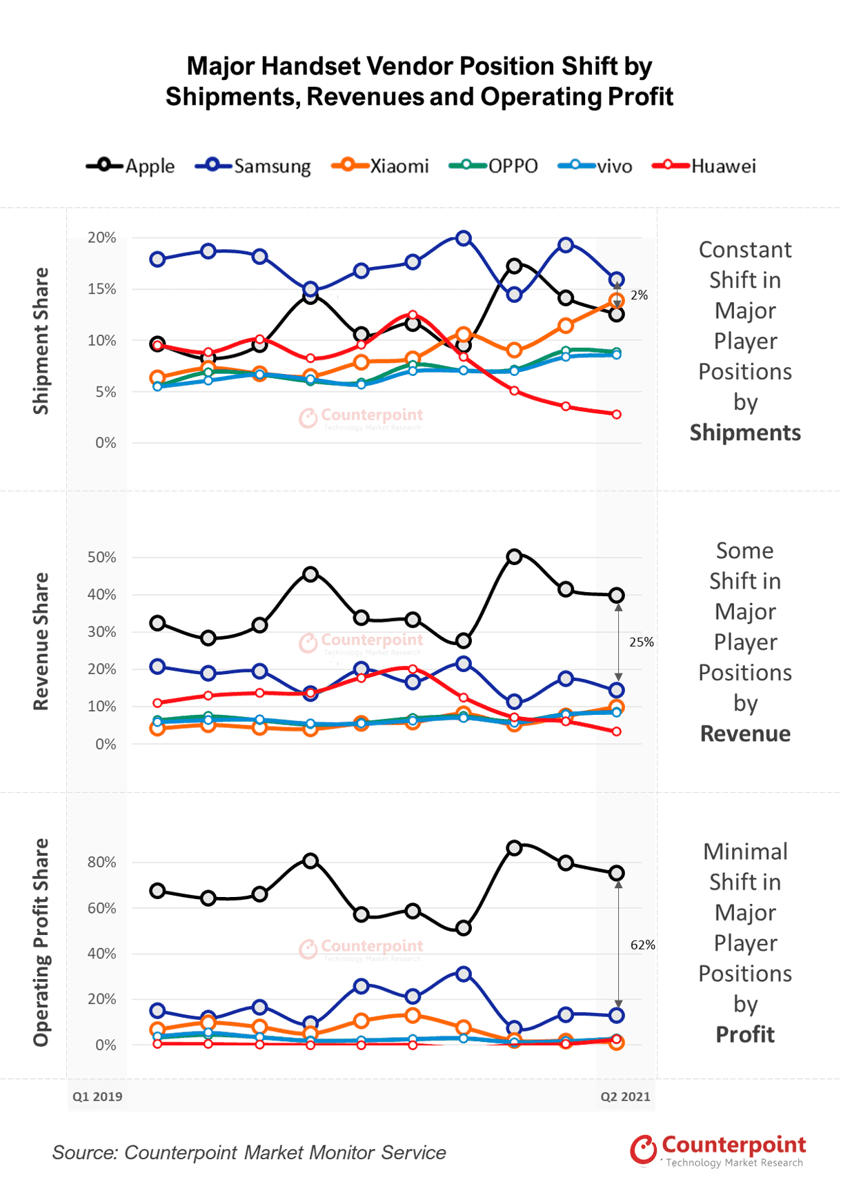 Major Handset Vendor Position Shift by Shipments Revenues and Operating Profit - Αναφορά - Η Apple κατέχει το 75% των κερδών στη smartphone αγορά