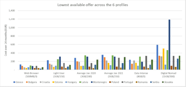 data2 - Αξιολόγηση των τιμών υπηρεσιών ηλεκτρονικών επικοινωνιών στην Ελλάδα