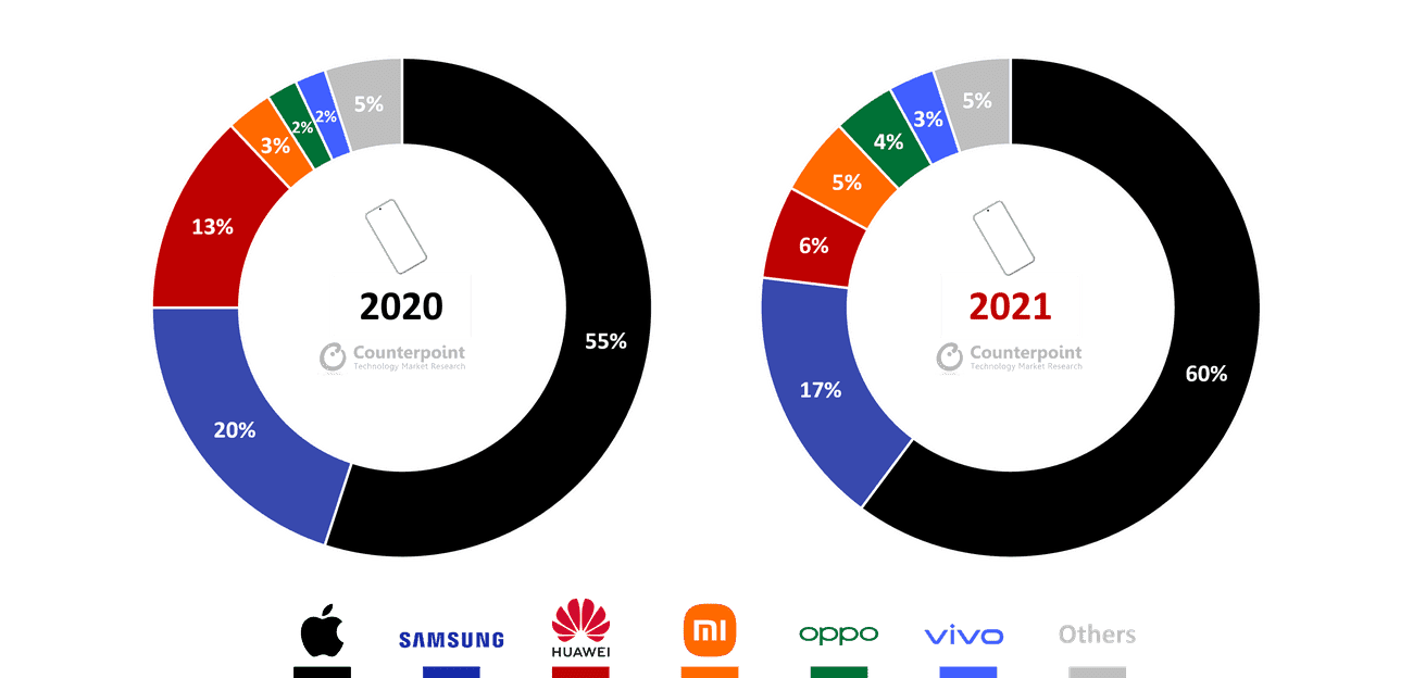 Exhibit 2 OEM Share - Οι πωλήσεις premium smartphone φτάνουν σε νέο ρεκόρ παγκοσμίως, με την Apple να ηγείται σε κάθε περιοχή παγκοσμίως Exhibit 2 OEM Share - Οι πωλήσεις premium smartphone φτάνουν σε νέο ρεκόρ παγκοσμίως, με την Apple να ηγείται σε κάθε περιοχή παγκοσμίως
