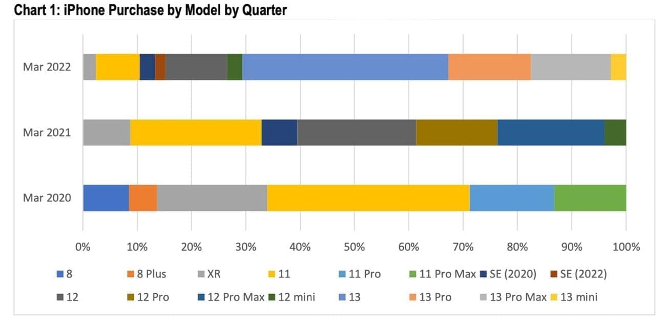 cirp iphone purchases march 2022 - Μόλις το 3% των πωλήσεων iPhone στις ΗΠΑ το τρίμηνο Μαρτίου ήταν μοντέλα iPhone 13 Mini