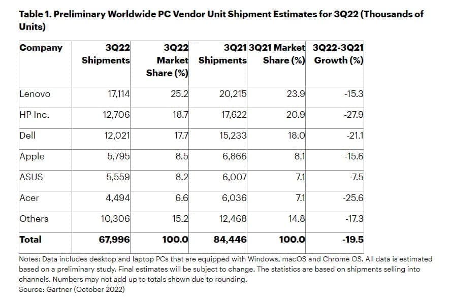 PCs Gartner 3o 2022 - Ηλεκτρονικοί υπολογιστές: Η μεγαλύτερη πτώση πωλήσεων εδώ και δύο δεκαετίες
