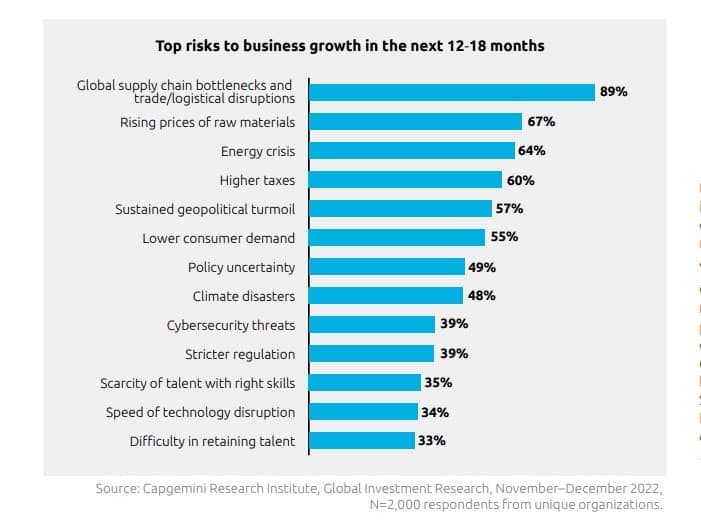 Capergami2 - Οι επιχειρήσεις αυξάνουν, εν μέσω κρίσης, τις επενδύσεις στην τεχνολογία