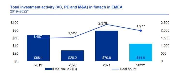 KPMG fintech4 - Οι επενδυτές κρατάνε μικρό καλάθι για το fintech