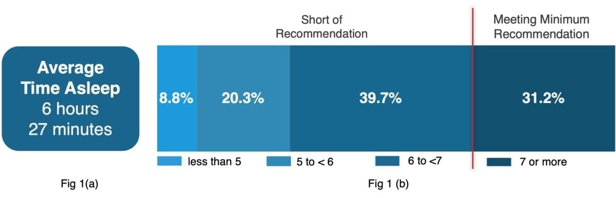 djz2Ywh - Τεράστια έρευνα δείχνει πως οι περισσότεροι δεν κοιμούνται όσες ώρες πρέπει