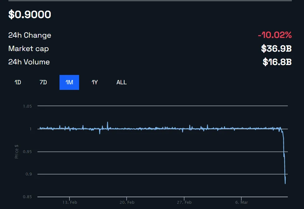 image 92 - Η αξία του USDC Market Cap μειώθηκε κατά 6 δις καθώς η Circle αποκάλυψε ότι κατέχει 3,3 δις από τα αποθέματα της στην Silicon Valley Bank (SVB).