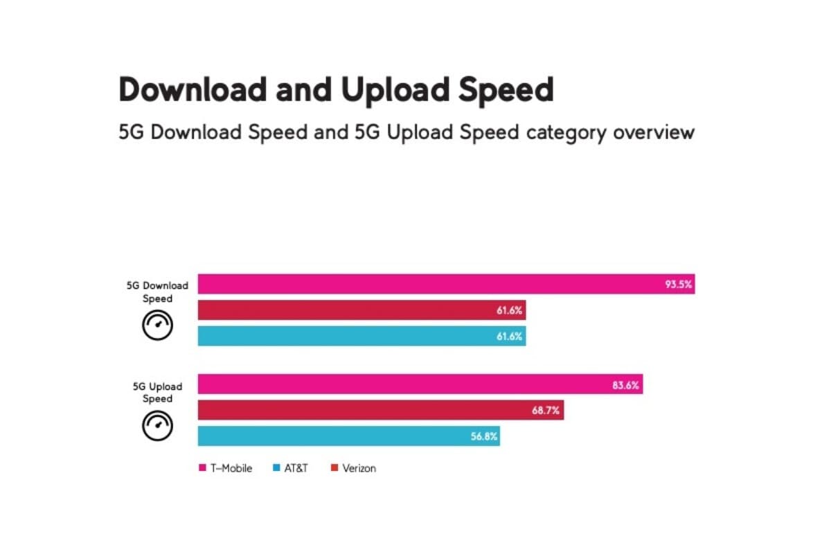 T-Mobile εναντίον Verizon εναντίον AT& T: Εκτεταμένες νέες δοκιμές 5G δείχνουν (για άλλη μια φορά) ποιος είναι το αφεντικό σε εθνικό επίπεδο
