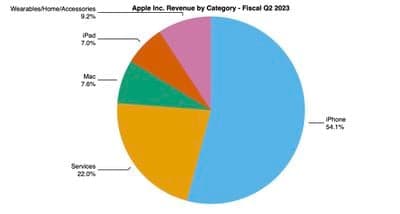 aapl 2q23 pie chart