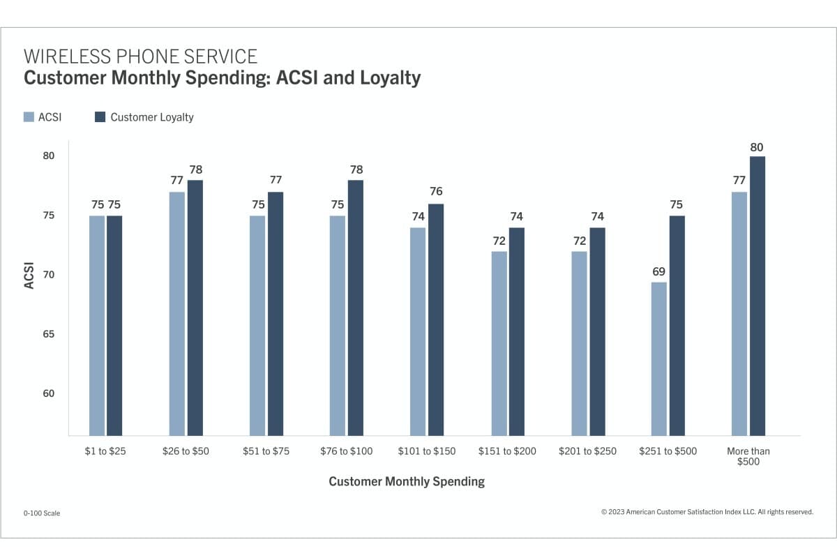 Η Apple κερδίζει τη Samsung και η AT&T υπερτερεί εκπληκτικά της T-Mobile στην ικανοποίηση των Αμερικανών πελατών