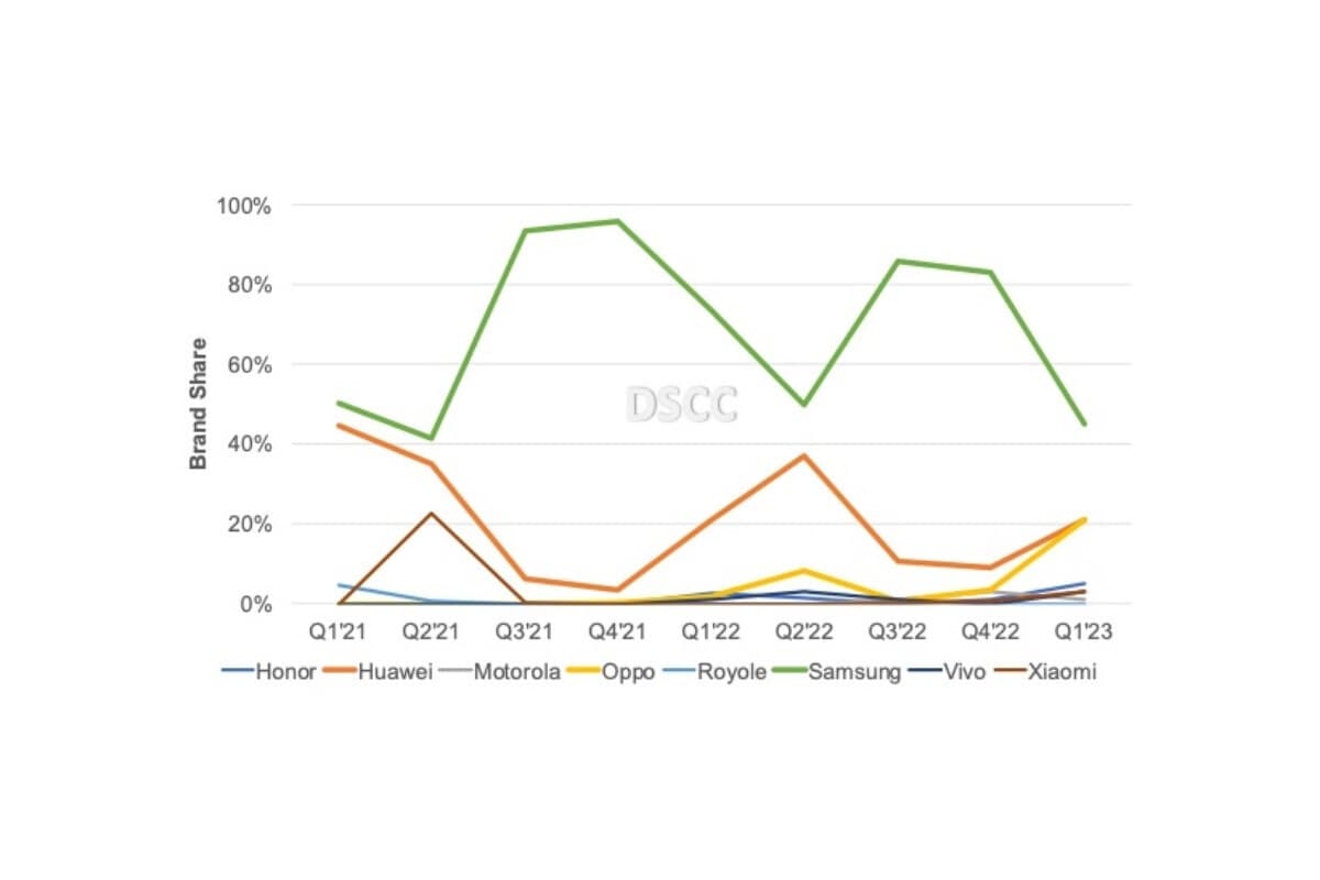 Η Samsung χάνει σιγά σιγά τη σφιχτή λαβή της στη συρρικνούμενη παγκόσμια αγορά αναδιπλούμενων