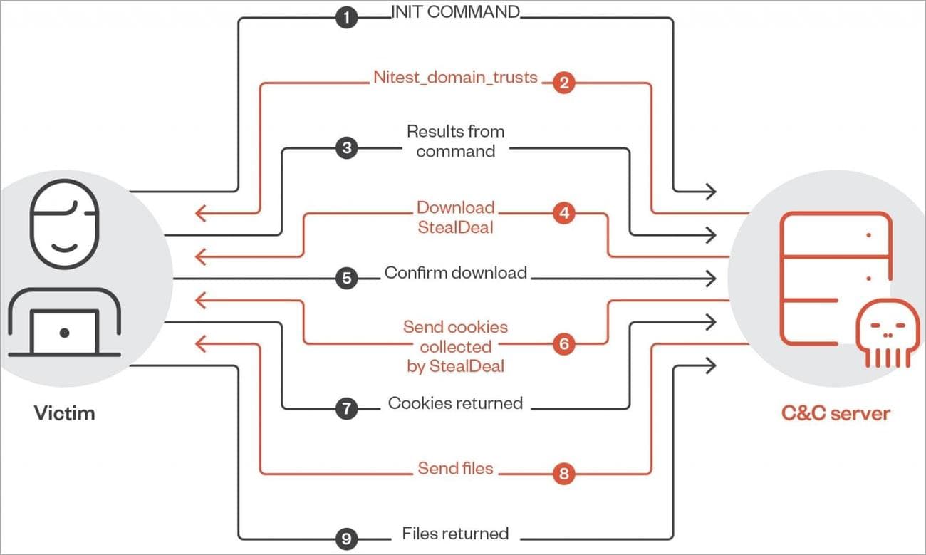 Διάγραμμα επικοινωνιών C2