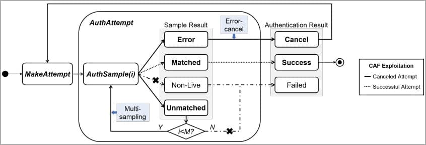 , Τα τηλέφωνα Android είναι ευάλωτα σε επιθέσεις ωμής βίας με δακτυλικά αποτυπώματα, TechWar.gr