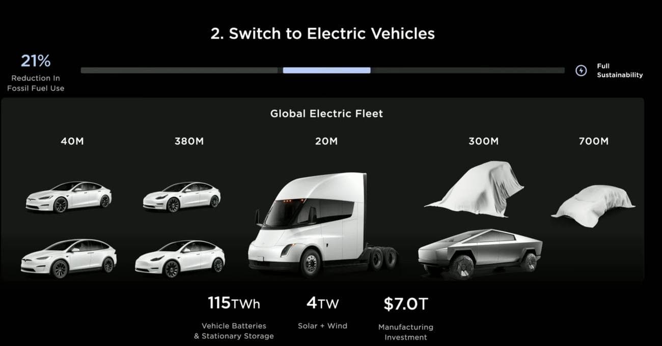 Ημέρα επενδυτών μελλοντικής σειράς Tesla 2023