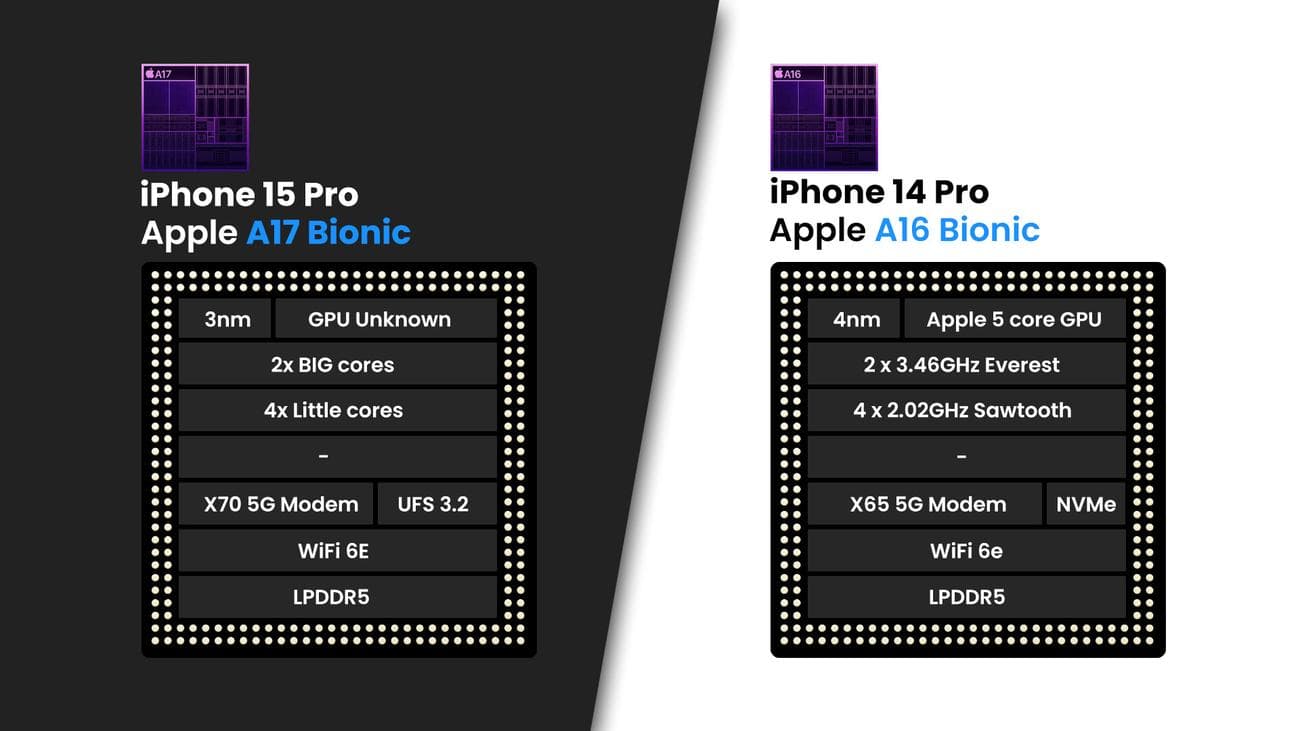 iPhone 15 Pro έναντι iPhone 14 Pro: αναμενόμενες διαφορές