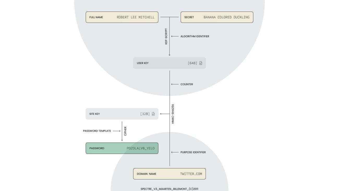 Flowchart depicting how Spectre generates passwords and keeps them safe