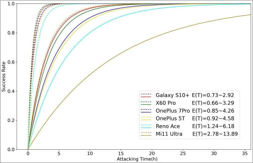 , Τα τηλέφωνα Android είναι ευάλωτα σε επιθέσεις ωμής βίας με δακτυλικά αποτυπώματα, TechWar.gr