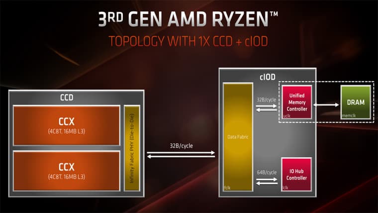 AMD Zen CCX CCD και λεπτομέρειες κρυφής μνήμης
