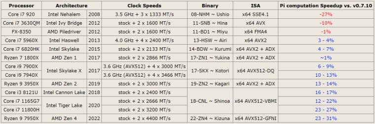 Βελτιώσεις y-cruncher χάρη στην οδηγία AVX 512