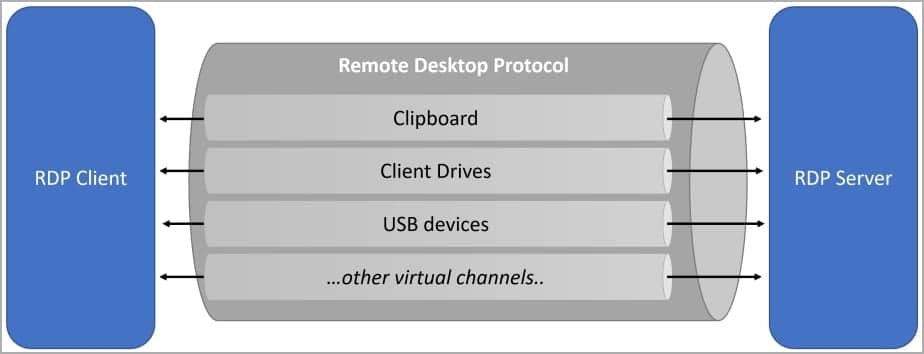Διάγραμμα RDP