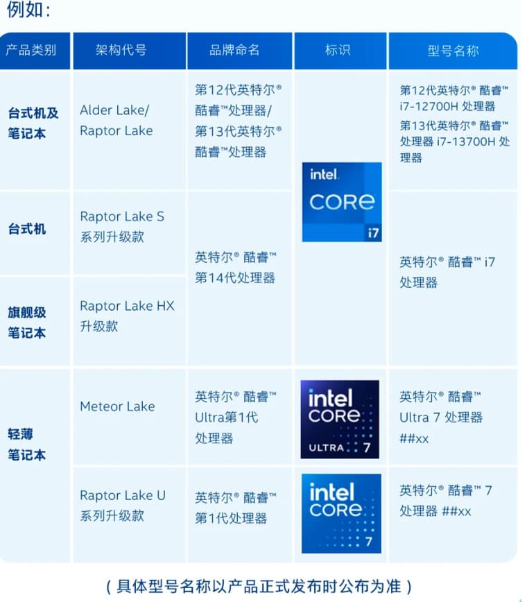 Στιγμιότυπο οθόνης της ανανέωσης Intel Raptor Lake