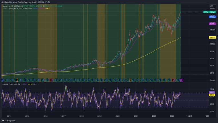 Διάγραμμα τιμών μετοχών της Apple