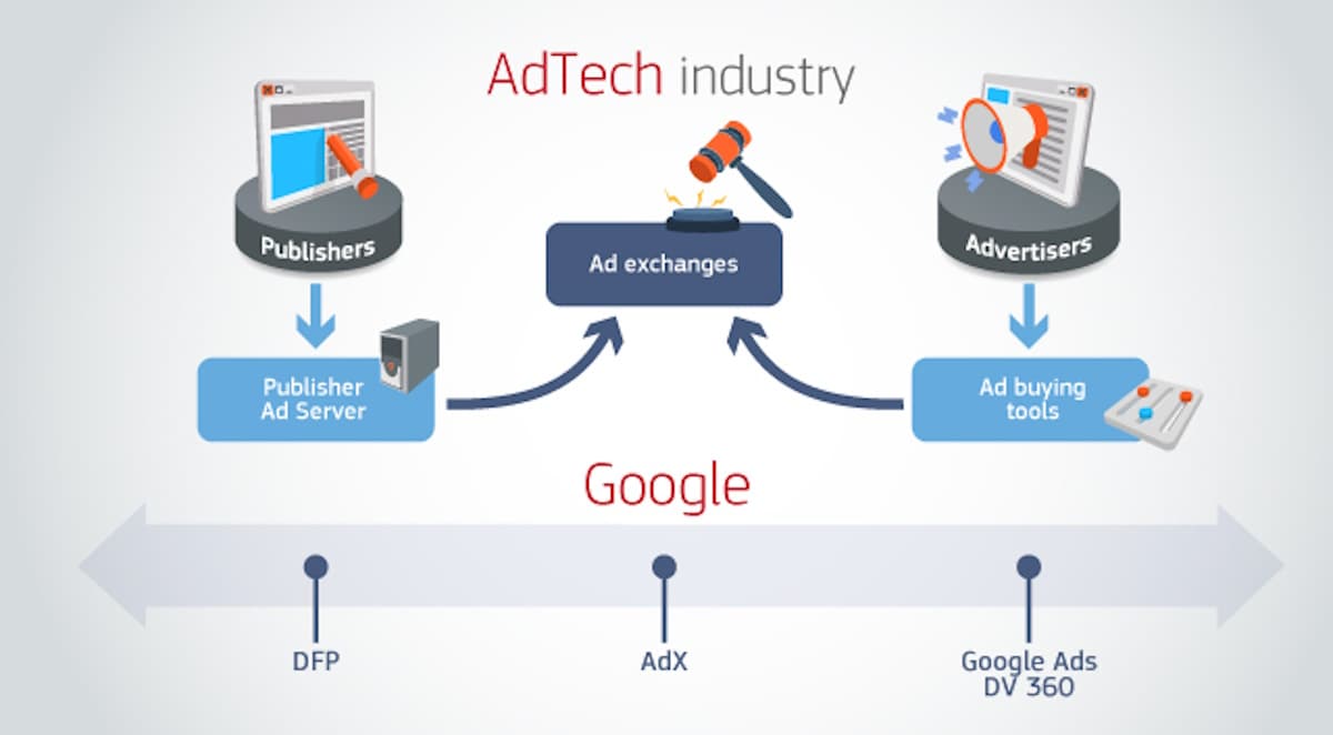 Η βιομηχανία Adtech και η Google 1