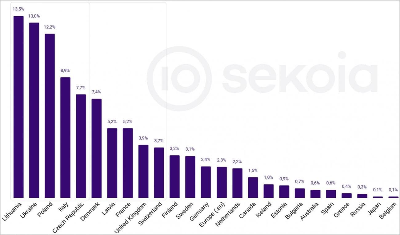 Χώρες που στοχεύουν περισσότερο το DDoSia