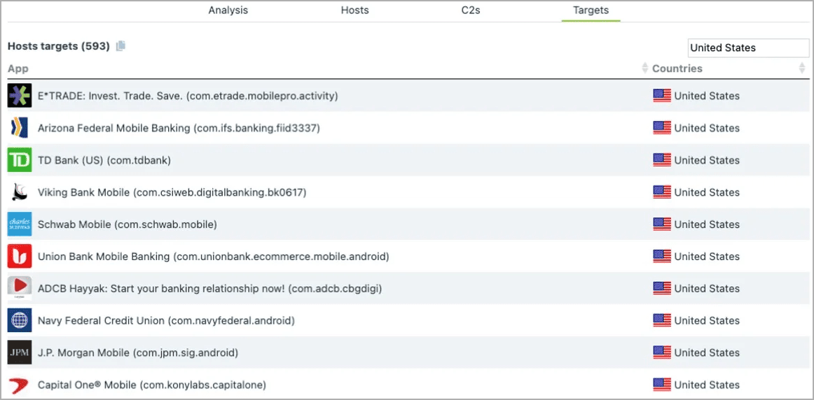 Κάποιες από τις τράπεζες των ΗΠΑ στοχοποιήθηκαν από την Anatsa