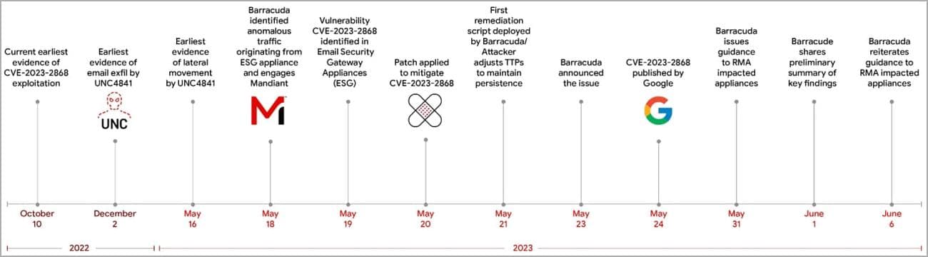 Χρονοδιάγραμμα εκμετάλλευσης CVE-2023-2868