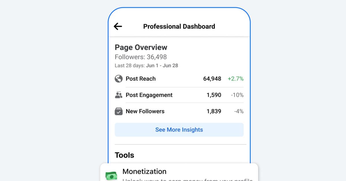 Η Meta επεκτείνει το πρόγραμμα μπόνους της που πληρώνει τους δημιουργούς για αναρτήσεις στο Facebook
