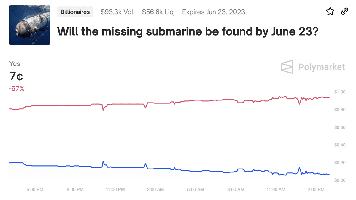 Οι άνθρωποι στοιχηματίζουν στο αν θα βρεθεί το χαμένο υποβρύχιο του Τιτανικού
