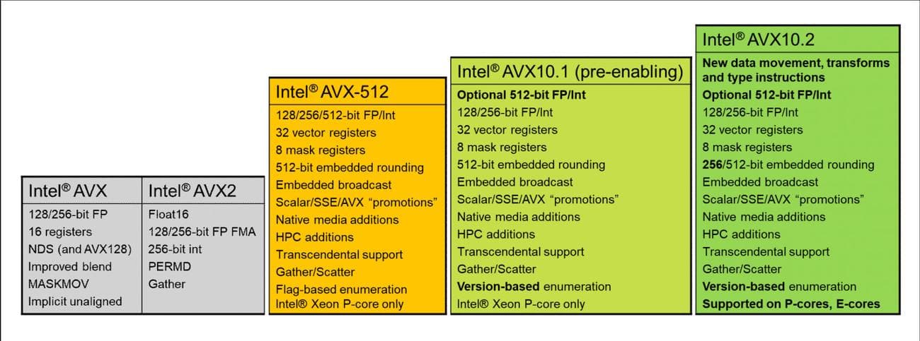 Intel AVX versions 101 and 102