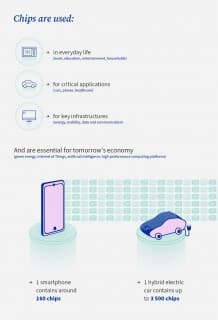 Why does the EU need the Chips Act?