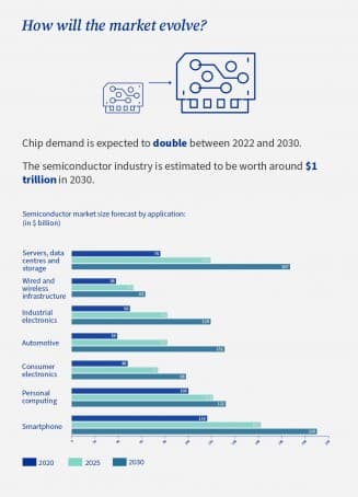Why does the EU need the Chips Act?