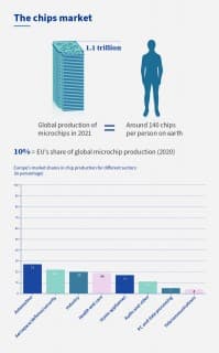 Why does the EU need the Chips Act?