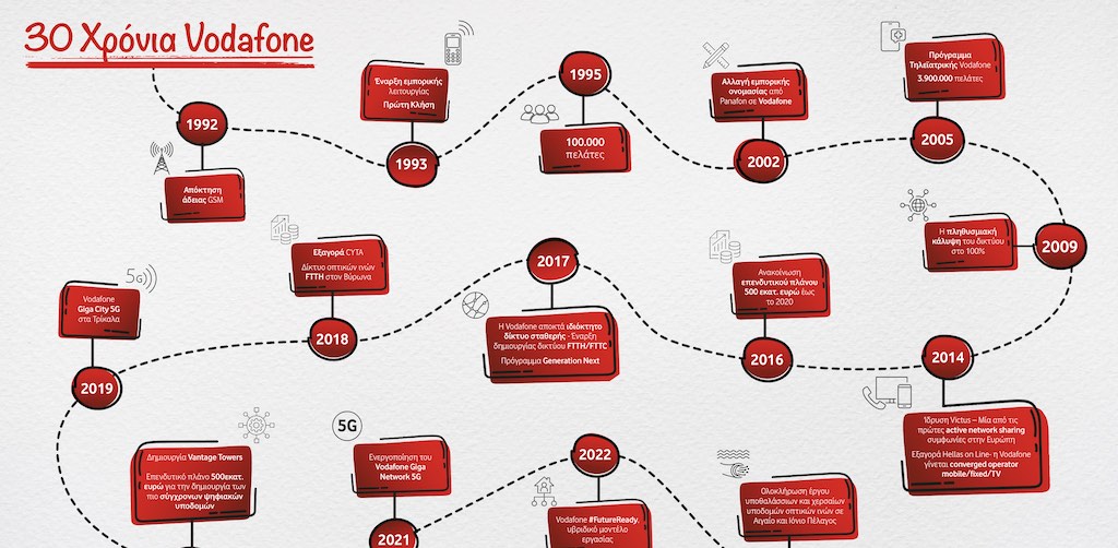 1993-2023 Vodafone Ελλάδας: 30 χρόνια στην πρώτη γραμμή για την ψηφιακή μετάβαση της Ελλάδας