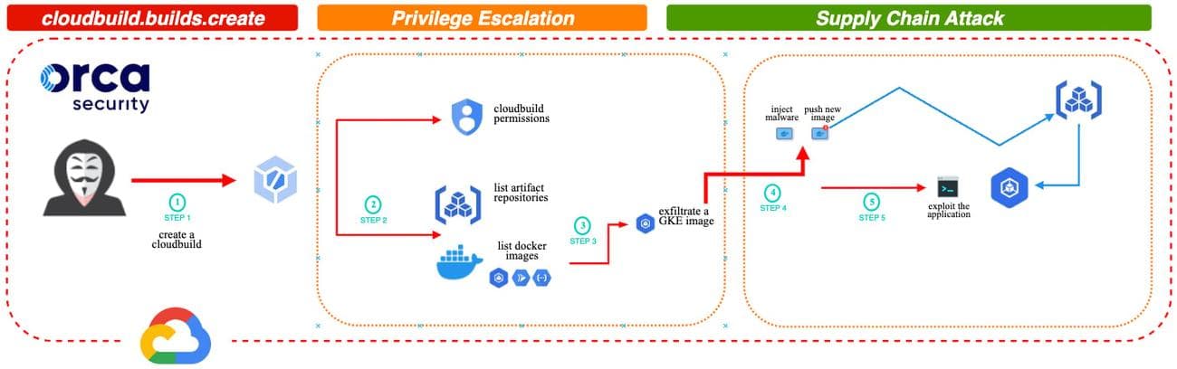Google Cloud Build Bad.Build ευπάθεια