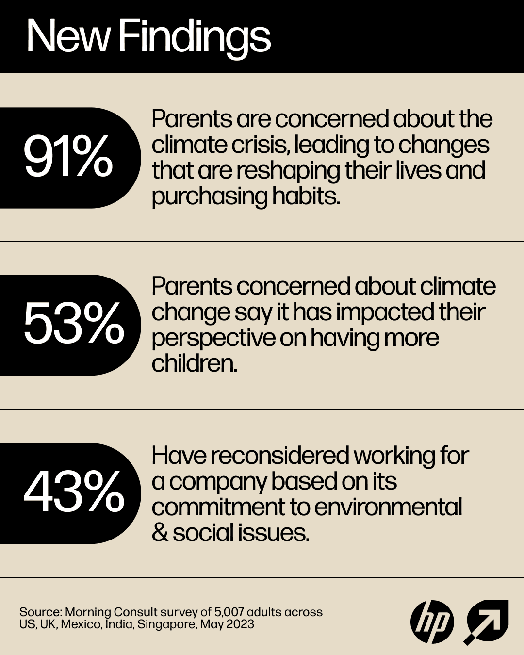 HP: Πως η κλιματική κρίση αλλάζει τις αποφάσεις των γονέων