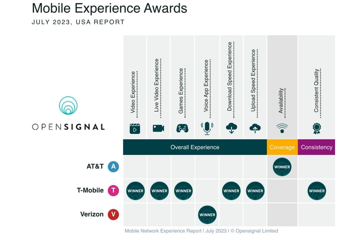 T-Mobile vs Verizon vs AT&T: Τρελές λεπτομερείς νέες δοκιμές 4G και 5G αποδίδουν δύο μεγάλους νικητές σε εθνικό επίπεδο