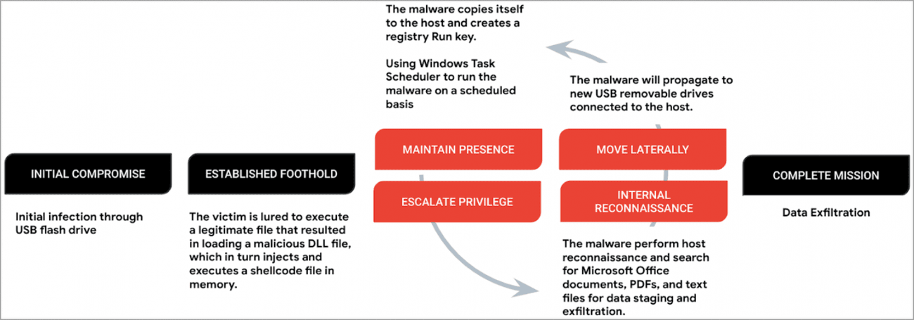 Αλυσίδα επίθεσης Sogu
