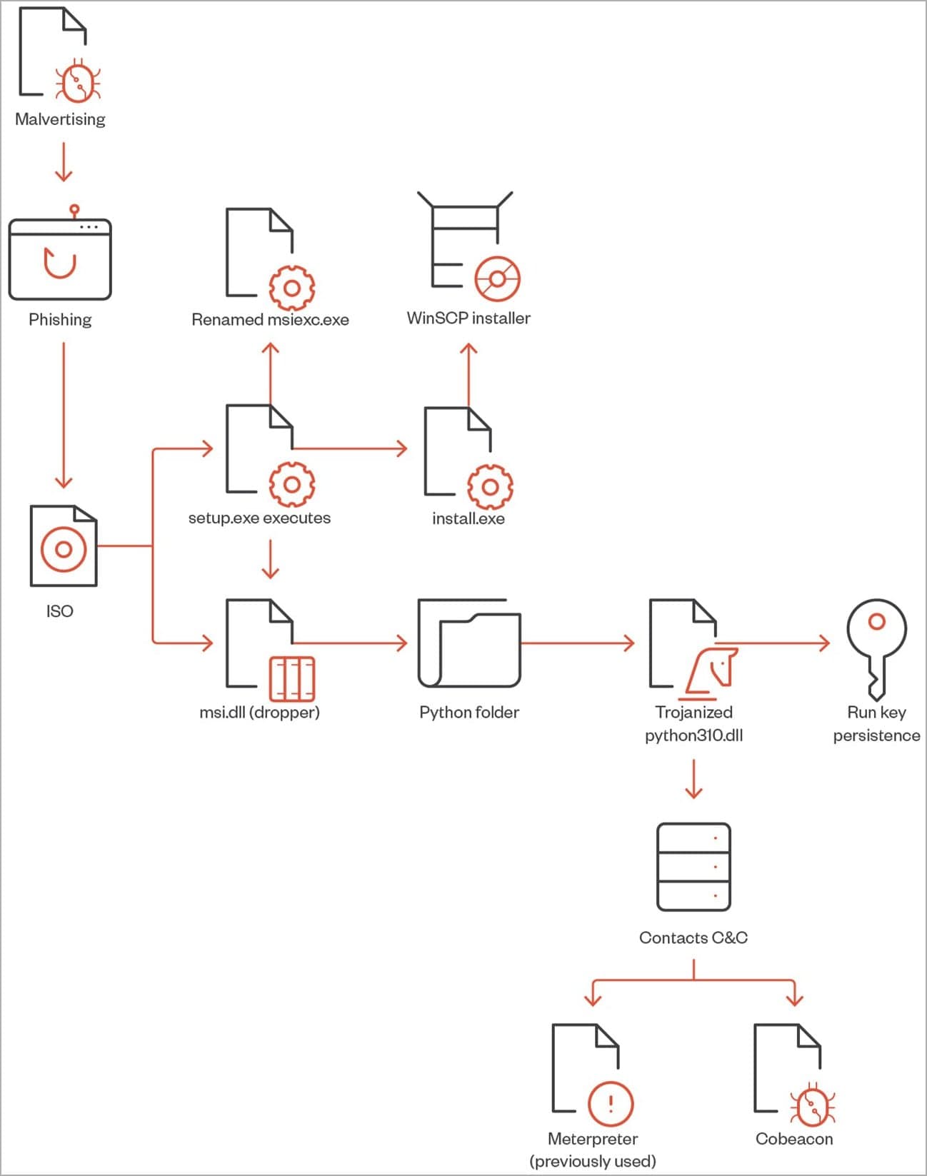 Πλήρης αλυσίδα επίθεσης