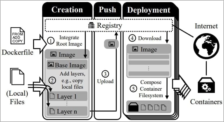 Διάγραμμα δημιουργίας εικόνας Docker