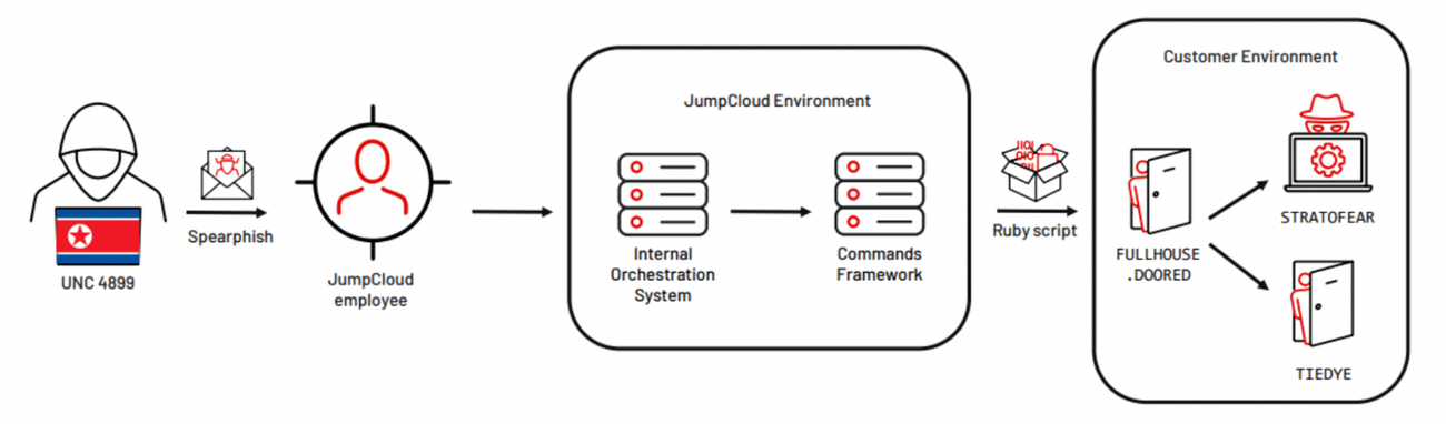 Ροή επίθεσης JumpCloud της Βόρειας Κορέας