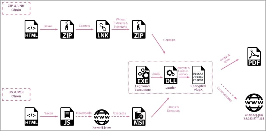 Οι δύο αλυσίδες επίθεσης που χρησιμοποιούνται στο SmagX
