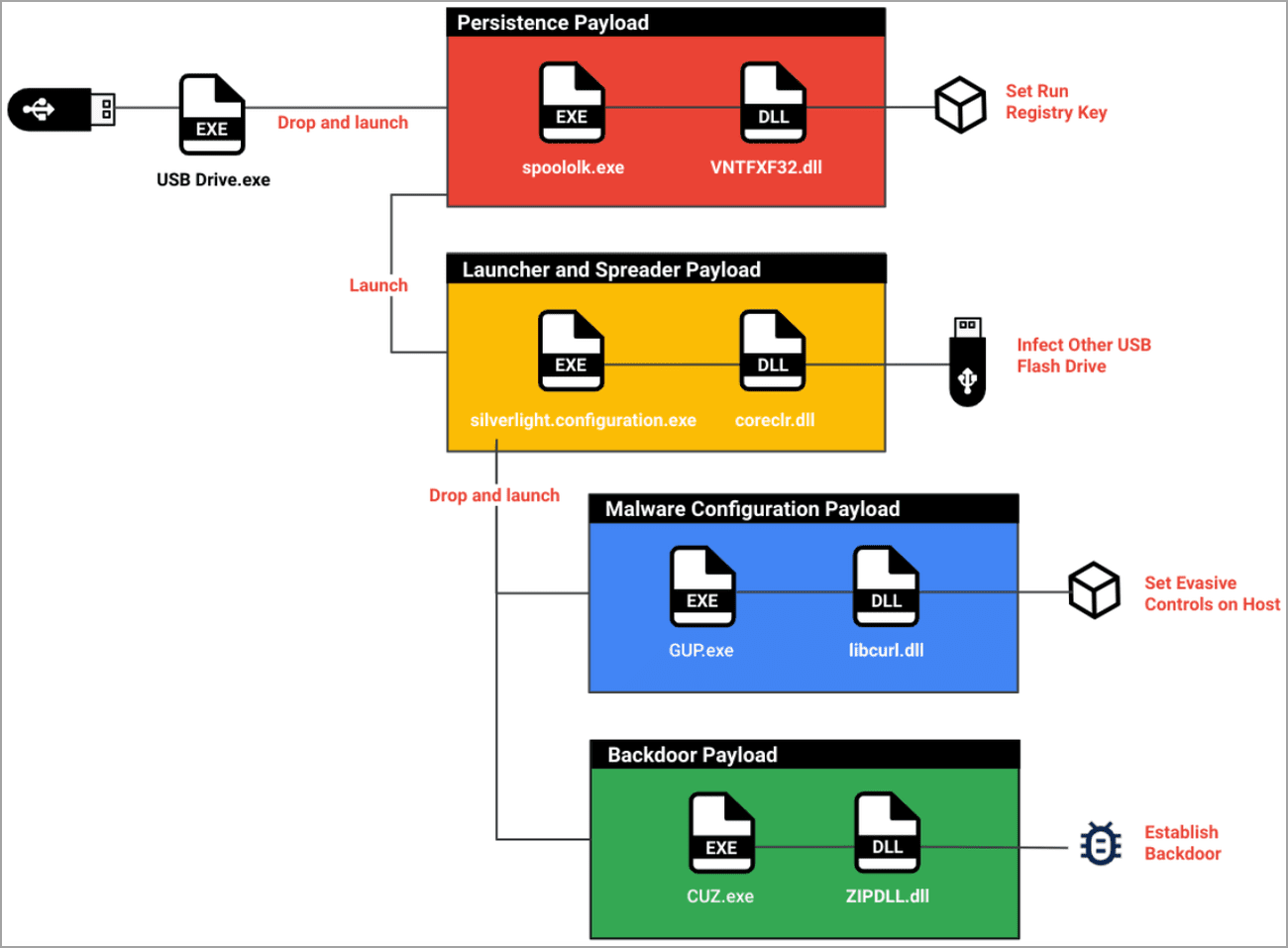Εξαρτήματα του Snowydrive