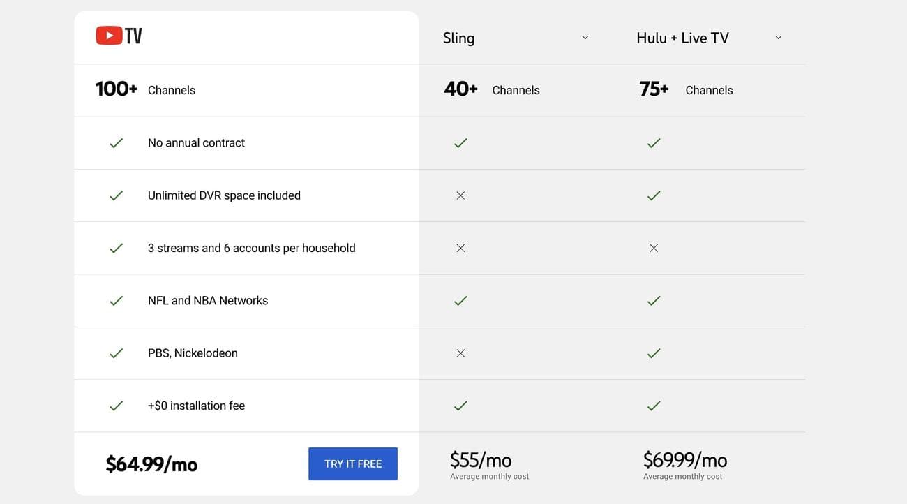 YouTube TV comparison with Sling TV and Hulu Live TV
