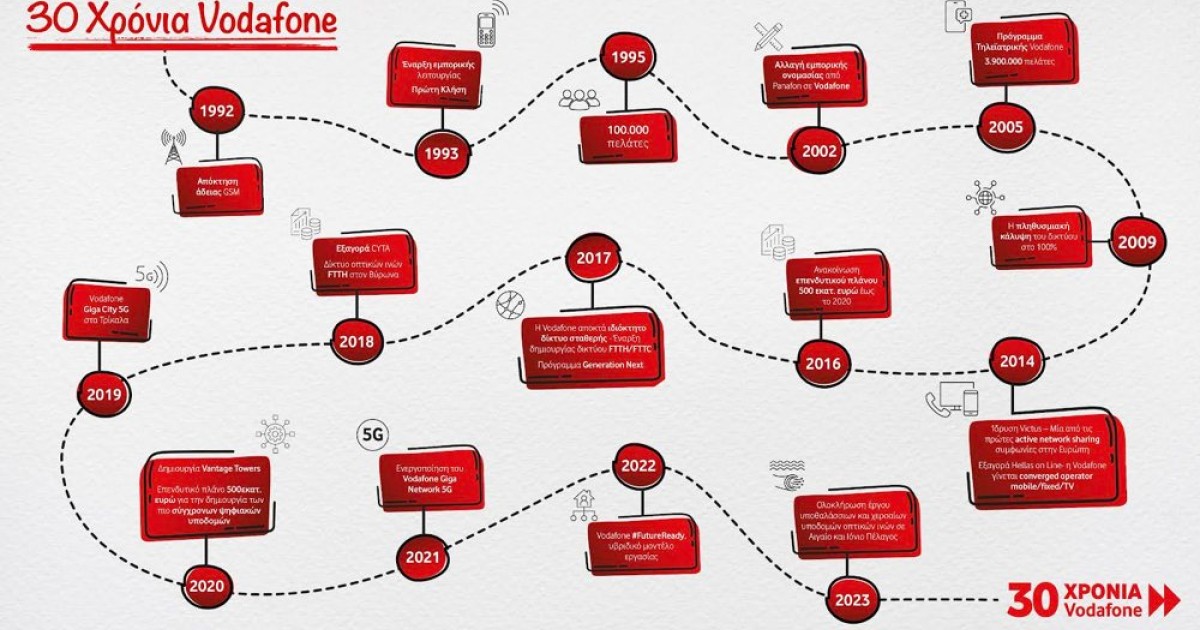 Επέτειος 30 χρόνων για την Vodafone Ελλάδας