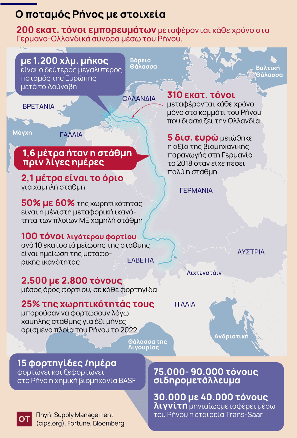 , Ευρώπη: Η πτώση της στάθμης των ποταμών θέτει σε κίνδυνο τις φιλοδοξίες για το κλίμα, TechWar.gr