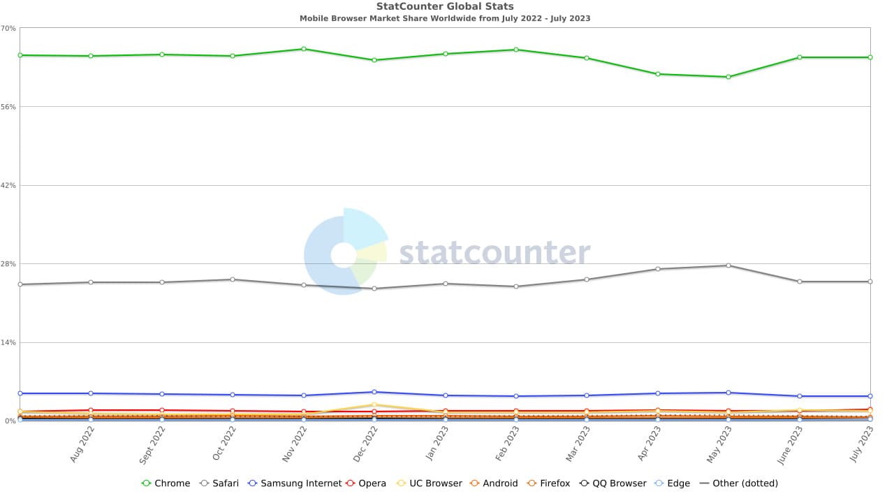 Ένα γράφημα που δείχνει τα μερίδια αγοράς των δημοφιλών προγραμμάτων περιήγησης