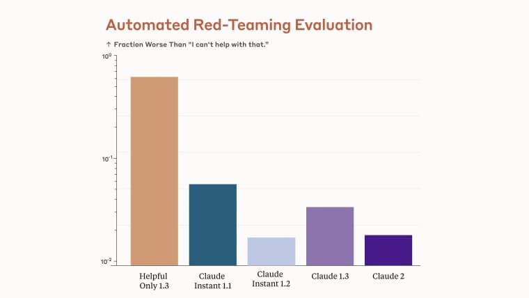 Claude safety comparisons