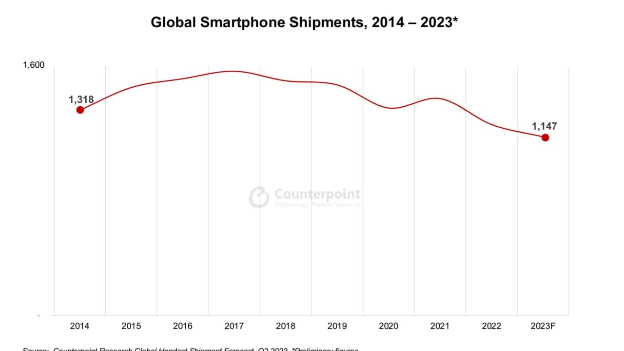 , Το μερίδιο αγοράς της Apple αυξάνεται καθώς οι παγκόσμιες πωλήσεις smartphone έφτασαν σε νέο χαμηλό, TechWar.gr
